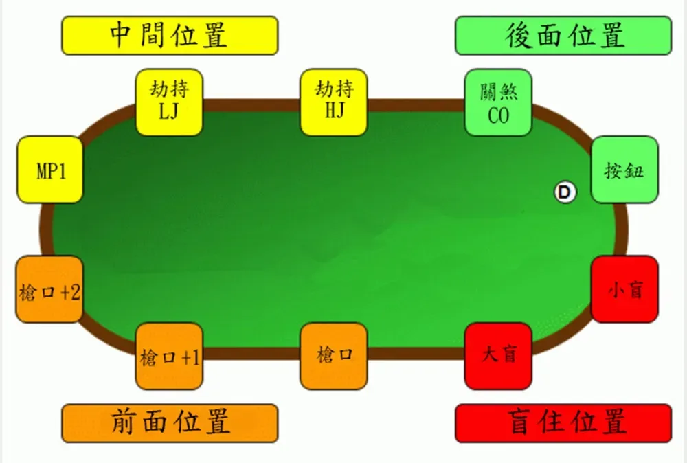 《德州撲克術語大全》從新手到高手一次看懂位置、操作與發牌術語! 2 image