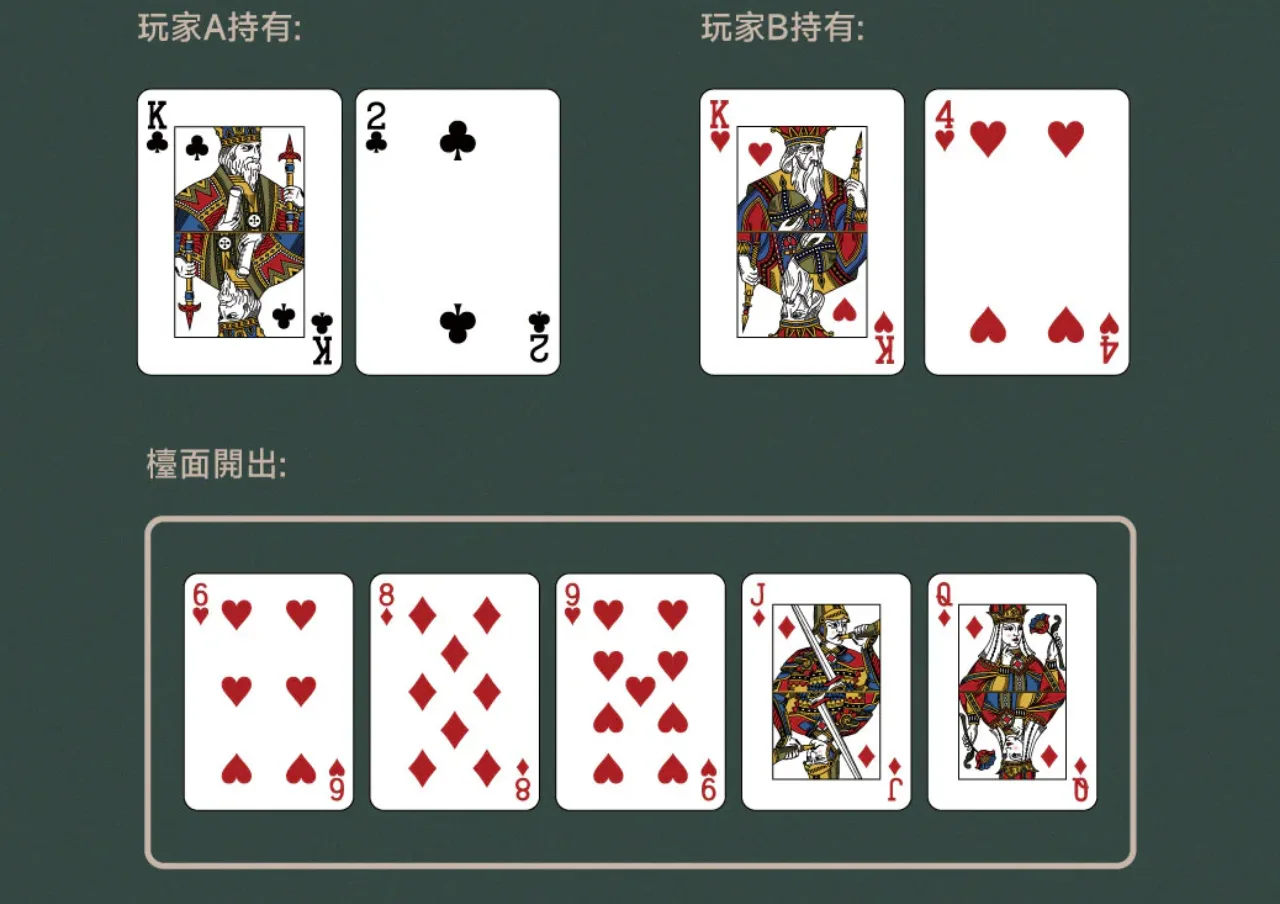 原來你一直搞錯!德州撲克大小這樣才對,新手學會贏在起跑點! 3 mbm168 42